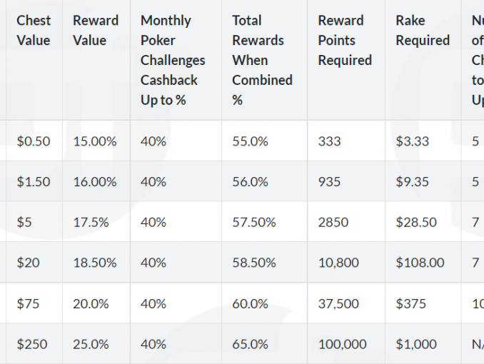 PokerStars reward system