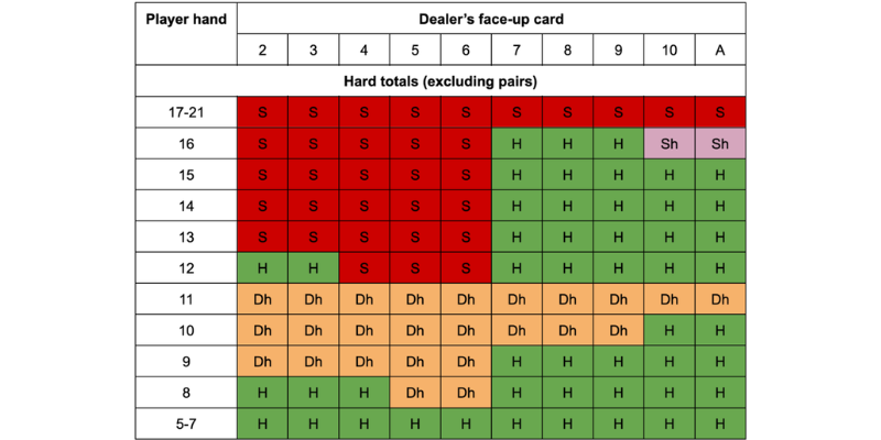 blackjack stratēģijas tabula