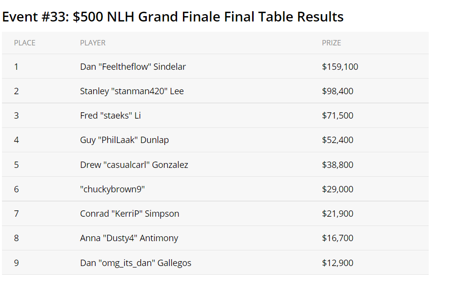 2021 WSOP #33 turnyre nugalėjo Dan „Feeltheflow“ Sindelar