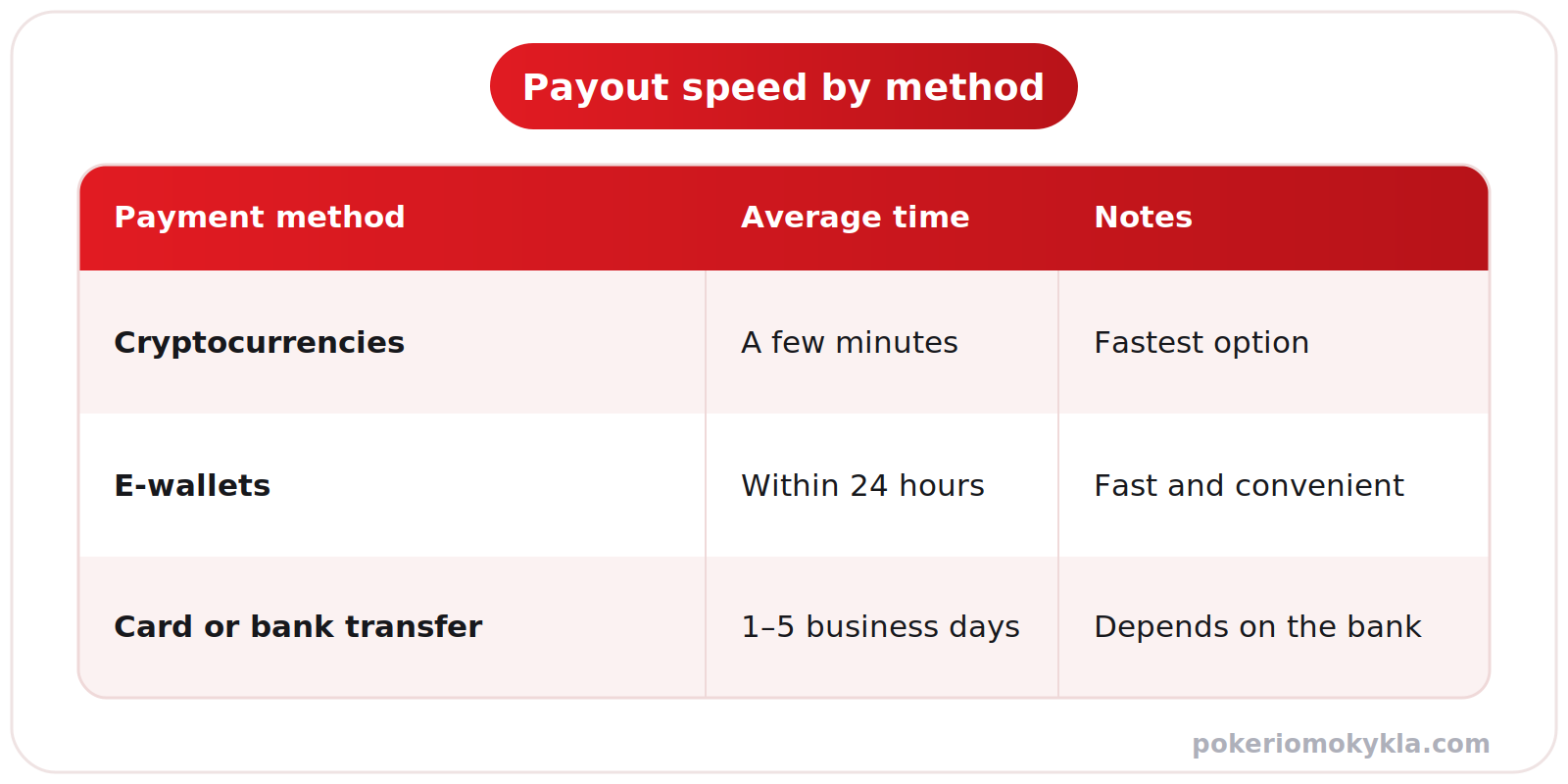 Payout speed by method: crypto in minutes, e-wallets within 24 hours, card or bank 1–5 days