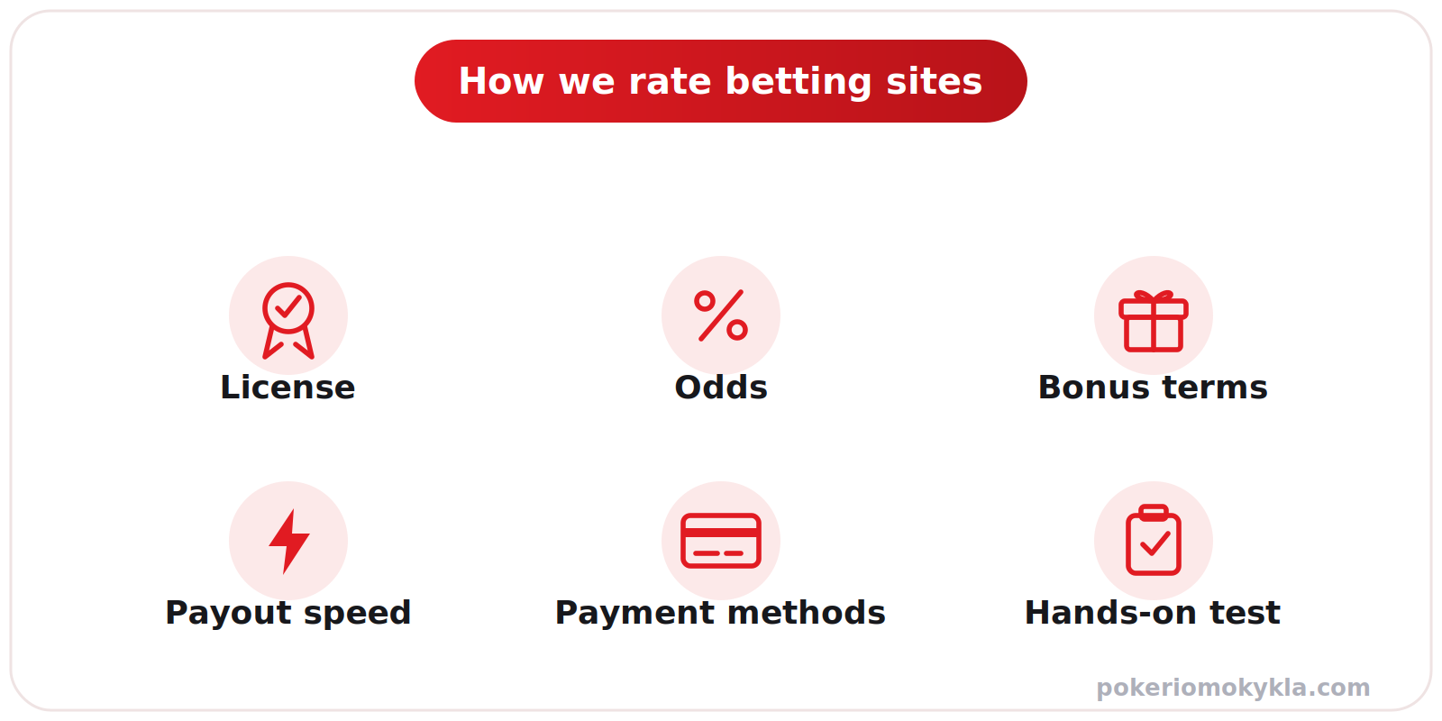 How we rate betting sites: license, odds, bonus terms, payout speed, payment methods and hands-on test