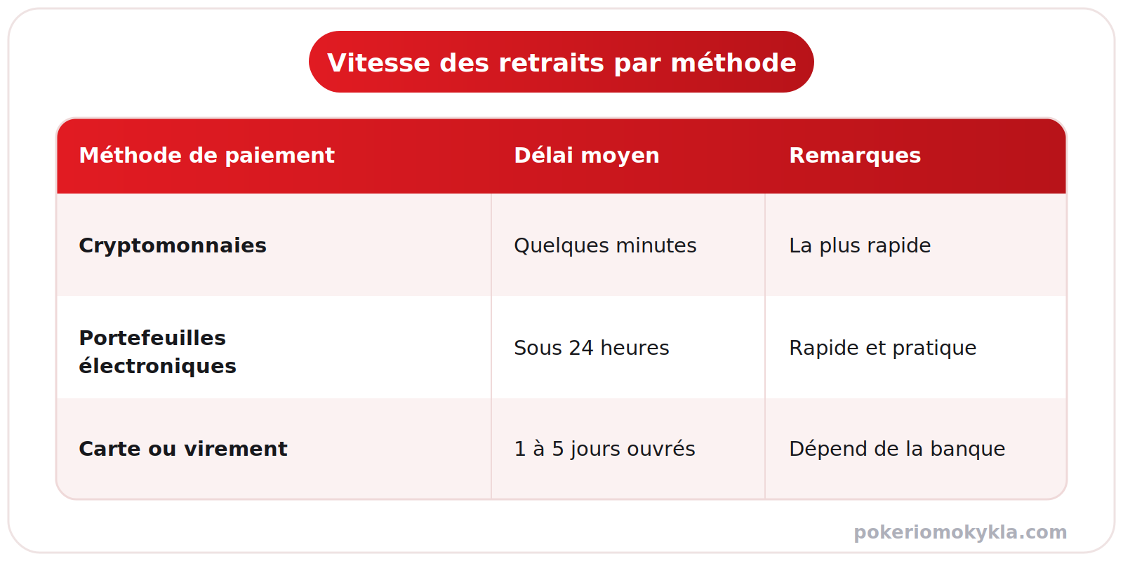 Vitesse des retraits par méthode : crypto en quelques minutes, e-wallets sous 24 heures, carte ou virement 1 à 5 jours