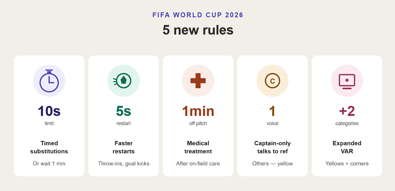 naujos-taisyklės-fifa-pasaulio-čempionatui