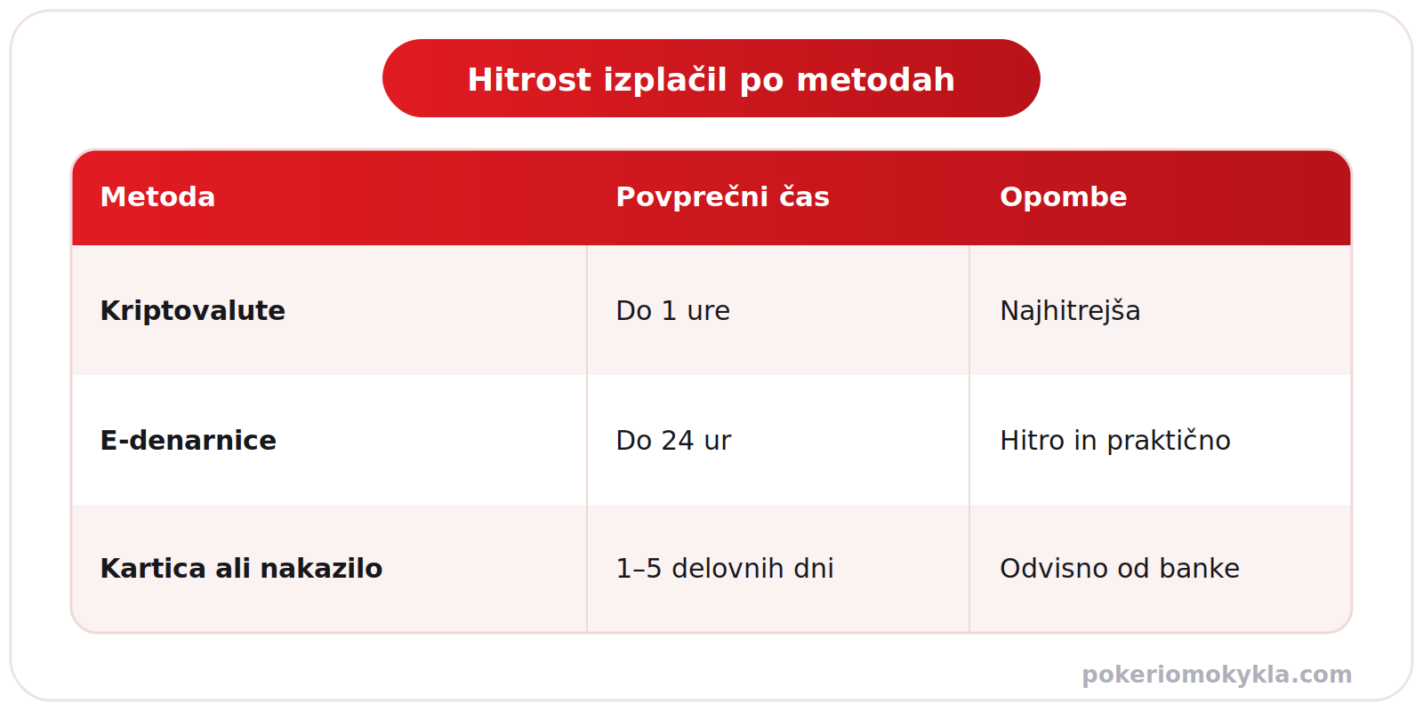 Hitrost izplačil po metodah: kriptovalute do 1 ure, e-denarnice do 24 ur, kartica ali nakazilo 1 do 5 delovnih dni