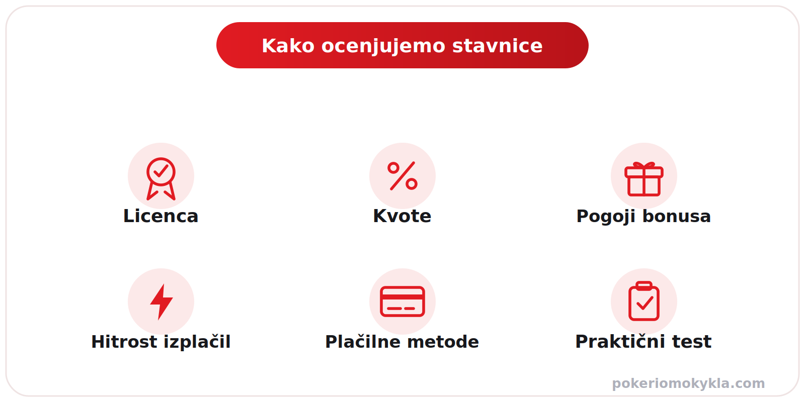 Kako ocenjujemo stavnice: licenca, kvote, pogoji bonusa, hitrost izplačil, plačilne metode in praktični test